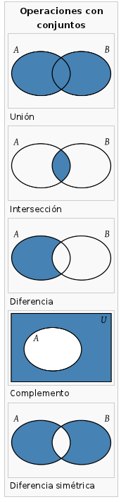 operaciones con conjuntos de Wikipedia