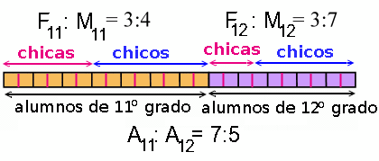 gráfica mostrando las razones